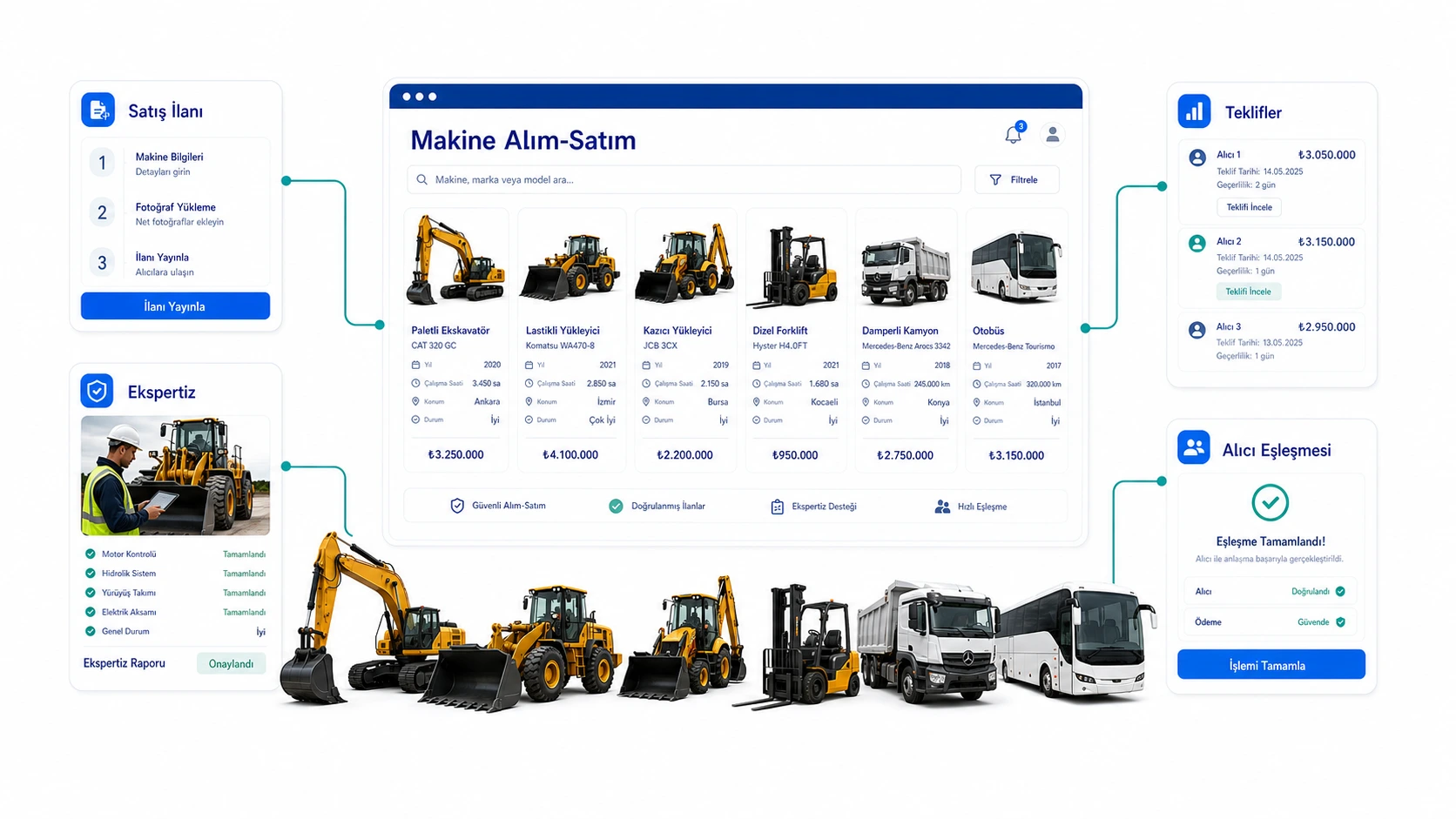 Makine satış ilanı, ekspertiz, alıcı teklifleri ve eşleşme akışını gösteren PEPC infografiği